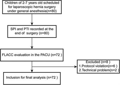 Predictive value of EEG-derived pain threshold index for acute postoperative pain in children